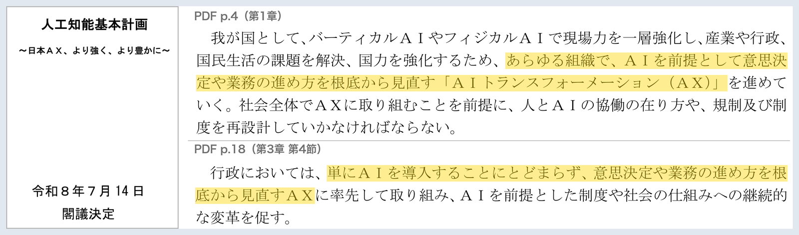 内閣府「人工知能基本計画~日本AX、より強く、より豊かに~」の表紙と本文。PDF p.4では、あらゆる組織で、AIを前提として意思決定や業務の進め方を根底から見直す「AIトランスフォーメーション(AX)」を進めていくとある。PDF p.18では、行政においては、単にAIを導入することにとどまらず、意思決定や業務の進め方を根底から見直すAXに率先して取り組むとある