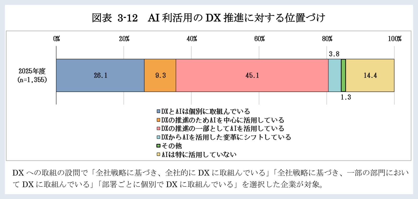 IPA「DX動向2026」図表3-12。AI利活用のDX推進に対する位置づけ(2025年度、n=1,355)。DXとAIは個別に取組んでいる26.1%、DXの推進のためAIを中心に活用している9.3%、DXの推進の一部としてAIを活用している45.1%、DXからAIを活用した変革にシフトしている3.8%、その他1.3%、AIは特に活用していない14.4%