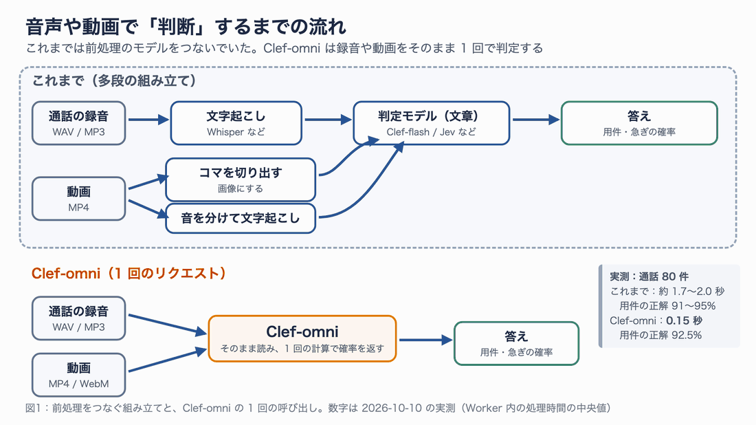 従来は録音を文字起こししてから判定モデルに渡し、動画はコマの切り出しと音声の分離をしてから渡していた。Clef-omni では録音や動画をそのまま 1 回のリクエストで渡せる