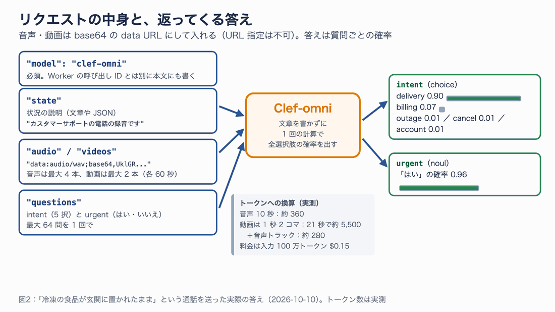 リクエストの組み立て。state に状況の説明、audio と videos に data URL、questions に質問を入れると、1 回の計算で質問ごとの確率が返る。音声 10 秒は約 360 トークン、21 秒の動画は約 5,800 トークン