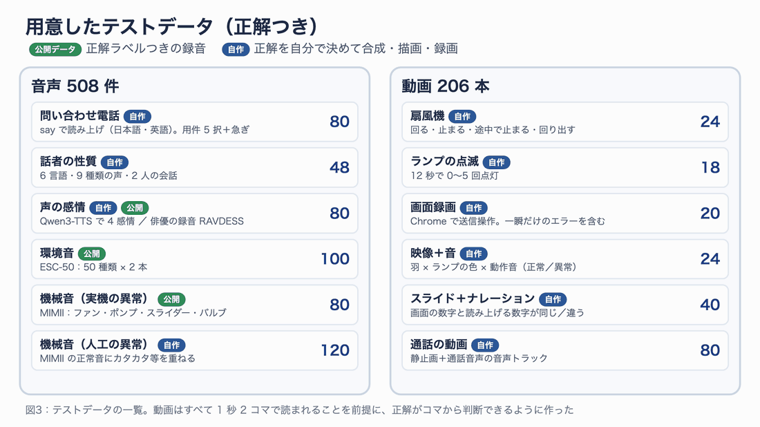 テストデータの全体像。音声は通話・話者・感情・環境音・機械音の 6 種類 508 件、動画は扇風機・点滅・画面録画・映像と音・スライド・通話の 6 種類 206 本