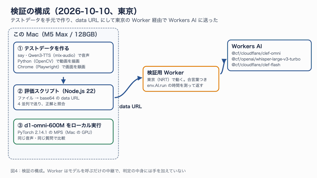 検証の構成。Mac で作ったテストデータを data URL にして東京の Worker に送り、Worker が Workers AI の Clef-omni と Whisper を呼ぶ。d1-omni-600M は Mac の中で動かす