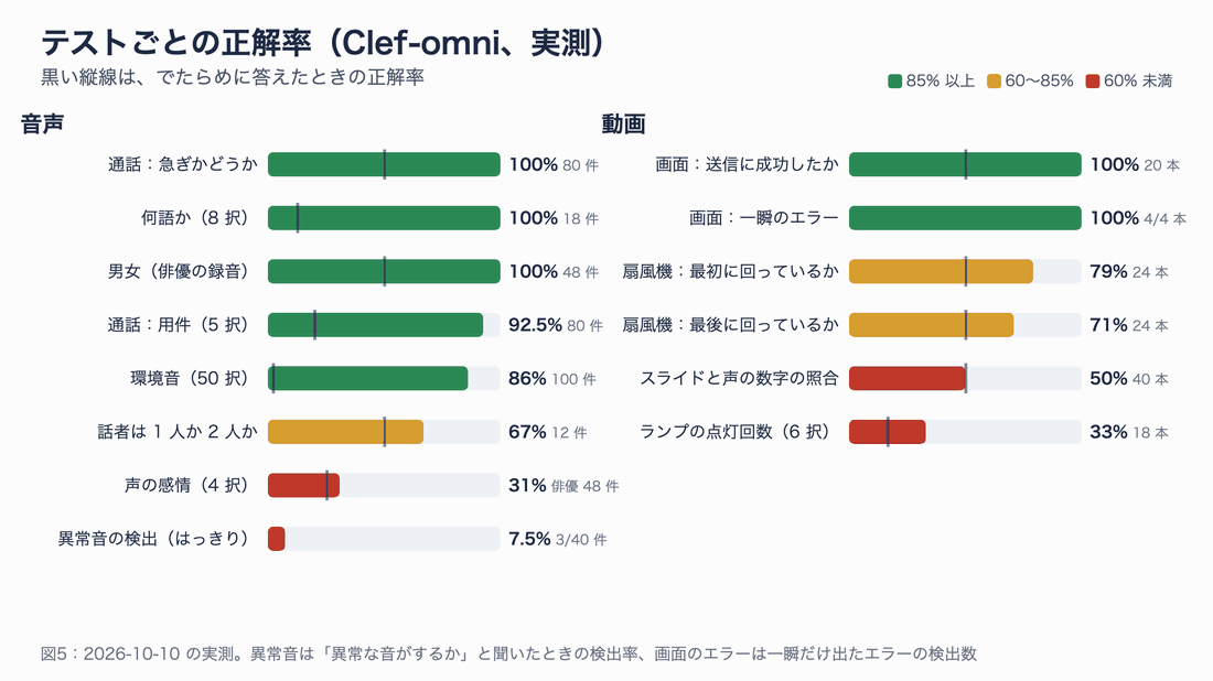 テストごとの正解率。通話の急ぎ 100%、言語 100%、通話の用件 92.5%、環境音 86% は高い。感情 28%、異常音 8%、点滅の回数 33%、スライドとナレーションの照合 50% は低い