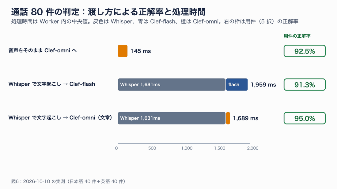通話の判定を 3 通りの渡し方で比べた図。音声をそのまま渡すと 145ms で用件 92.5%、Whisper で文字起こししてから Clef-flash に渡すと約 2.0 秒で 91.3%、Clef-omni の文章判定に渡すと約 1.7 秒で 95%