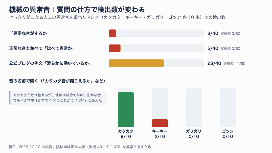 異常音の判定は質問の仕方で変わる。「異常か」と聞くと 40 本中 3 本、正常な音と比べさせても 5 本、名指しで「カタカタ音が聞こえるか」と聞くと 10 本中 9 本を検出