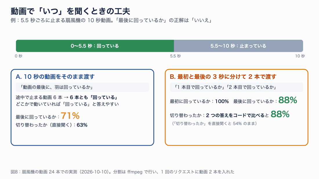 扇風機の動画で時間を聞く工夫。10 秒の動画をそのまま渡して「最後に回っているか」を聞くと 71%、最初の 3 秒と最後の 3 秒の 2 本に分けて聞くと 88%。切り替わりは 2 つの答えをコードで比べると 88%