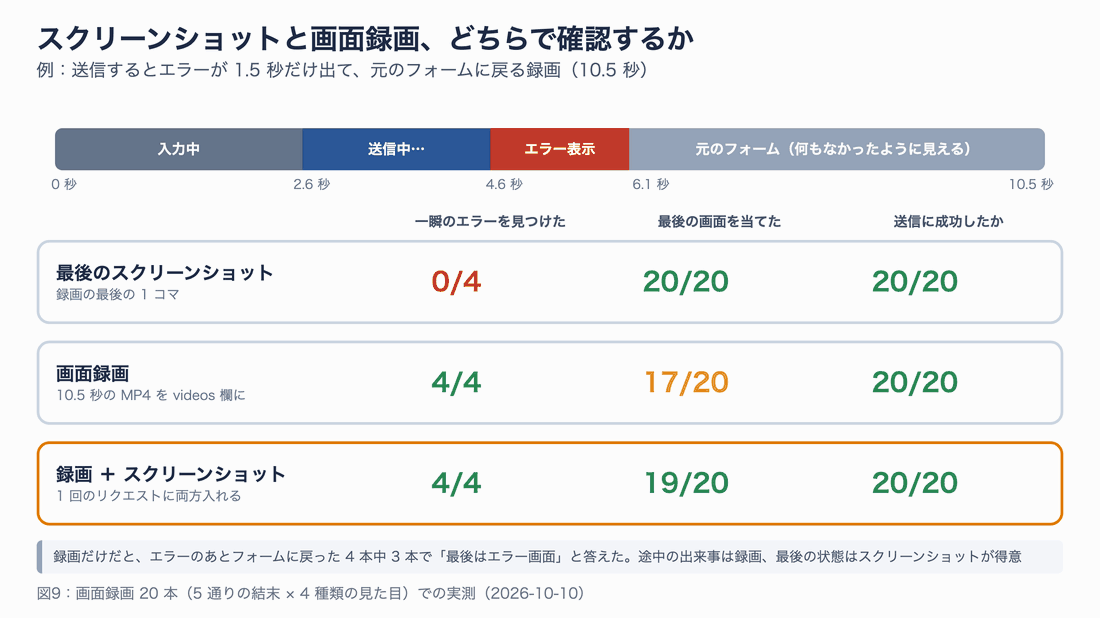 スクリーンショットと画面録画の使い分け。一瞬だけ出たエラーは録画なら 4 本中 4 本見つかるが、スクリーンショットでは 0 本。最後の画面の判定はスクリーンショットが 20/20、録画だけだと 17/20、両方渡すと 19/20