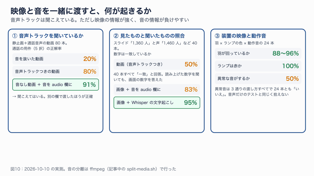 映像と音の組み合わせ。動画の音声トラックは聞こえている(音を抜くと用件の正解率 20%、音ありで 80%)が、スライドの数字とナレーションの数字を比べると 50% で、読み上げた数字を聞いても画面の数字を答える。音を audio 欄に分けると 83〜91%、文字起こしと組み合わせると 95%