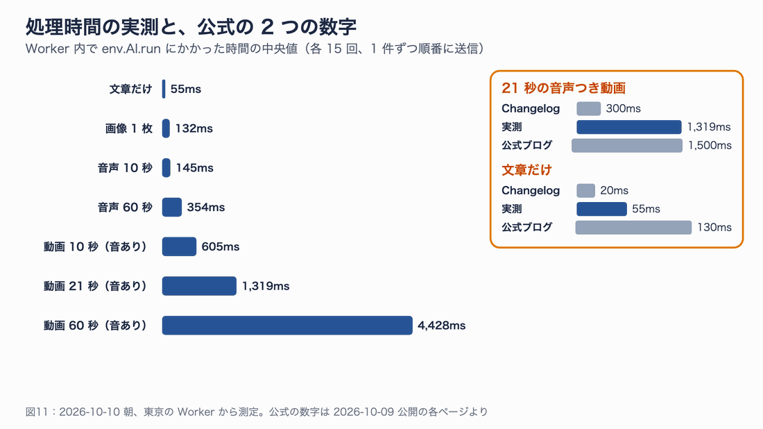 入力の種類ごとの処理時間。文章 55ms、画像 132ms、音声 10 秒 145ms、21 秒の音声つき動画 1,319ms。公式ブログの約 1.5 秒には近いが、Changelog の約 300ms の 4 倍以上かかった