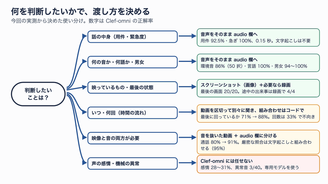 Clef-omni の使い分けフロー。音声の中身を判断するなら音声をそのまま渡す。声の感情や機械の異常は専用モデルを使う。動画で時間や回数が関係するなら区切って聞く。音が大事なら audio 欄に分ける。厳密な照合は文字起こしと組み合わせる