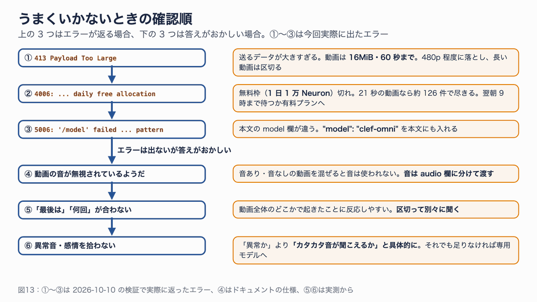 エラーが出たときの確認順。413 なら送るデータが大きすぎる。4006 なら無料枠切れ。5006 の pattern エラーなら model 欄の綴り。結果がおかしいときは、音声トラックの有無、動画の長さ、質問の具体性を確認する