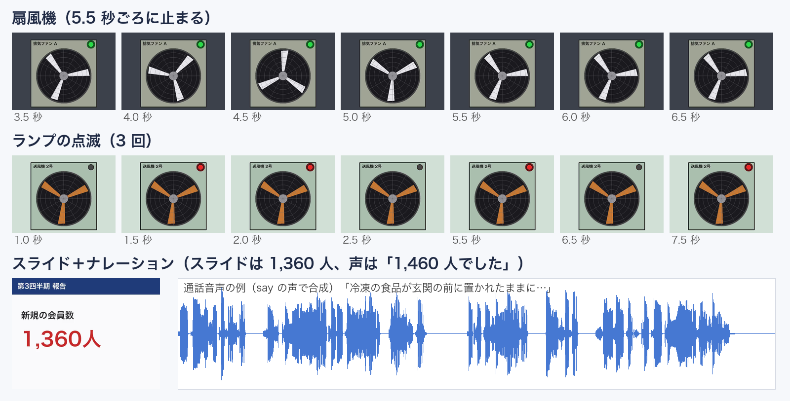 テストデータの実物。扇風機が 5.5 秒ごろに止まる動画、ランプが 3 回点灯する動画を 0.5 秒ごとに切り出したコマ、スライドと通話音声の波形