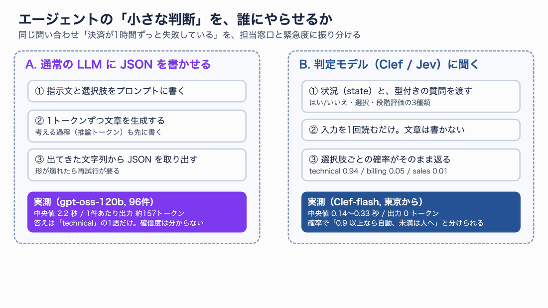 通常の LLM に JSON を書かせる流れと、判定モデルに確率を返させる流れの比較。LLM は 2.2 秒・出力 157 トークン、Clef-flash は 0.14〜0.33 秒・出力 0 トークン