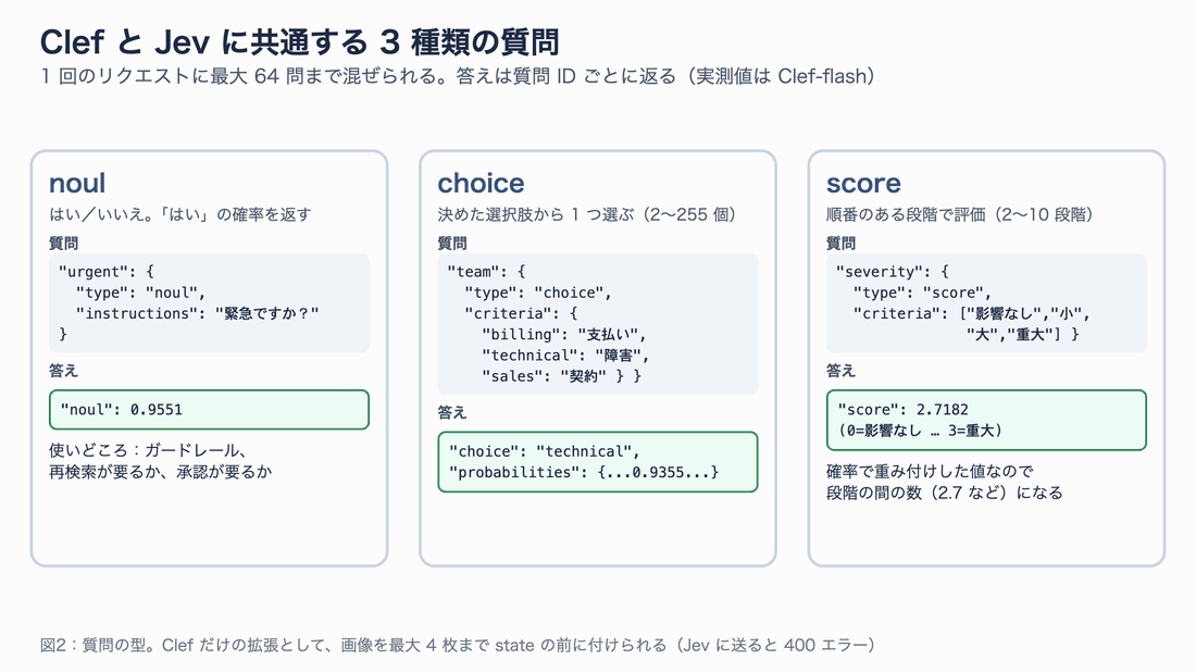 noul・choice・score の 3 種類の質問と、それぞれの答えの形。noul は「はい」の確率、choice は選択肢ごとの確率、score は段階の重み付き平均