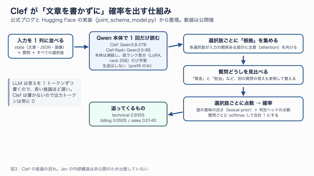 Clef の推論の流れ。入力を並べ、Qwen 本体で 1 回だけ読み、選択肢ごとに根拠を集め、質問どうしを見比べ、点数を確率に変える