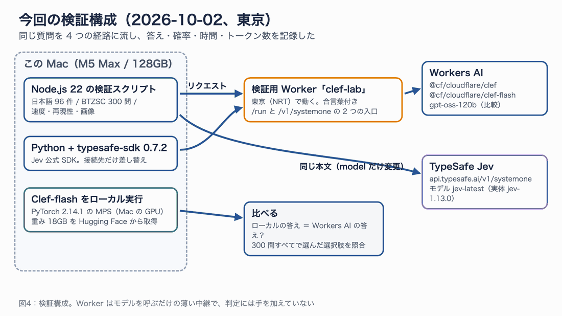 検証構成。Mac 上の Node.js スクリプトから東京の検証用 Worker を経由して Workers AI の Clef・Clef-flash・gpt-oss-120b を呼び、別経路で Jev を直接呼ぶ。Python の Jev SDK も Worker に向け、Clef-flash は Mac の GPU でも動かす
