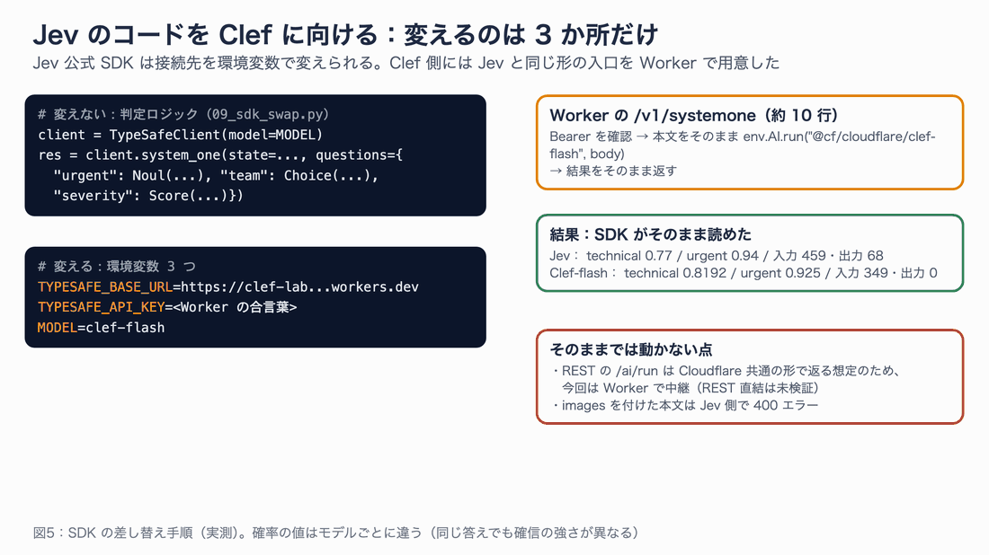 Jev のコードを Clef に向ける手順。判定ロジックは変えず、環境変数 3 つを変え、Worker の /v1/systemone が本文を Clef-flash にそのまま渡す。そのままでは動かない点として、REST 直結は未検証、画像付きの本文は Jev で 400 エラー