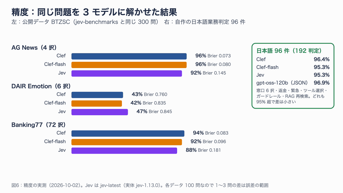 BTZSC 300 問の正解率と Brier スコア。AG News は Clef 96%・Clef-flash 96%・Jev 92%、DAIR Emotion は 43%・42%・47%、Banking77 は 94%・92%・88%。右に日本語 96 件の合計