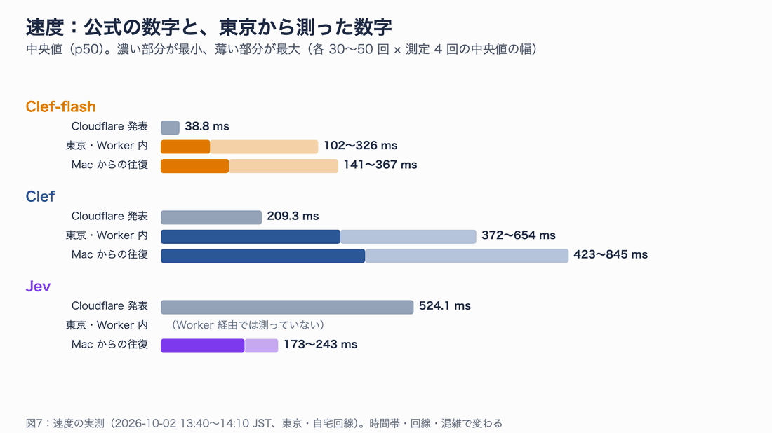 速度の比較。Cloudflare 発表の中央値は Clef-flash 38.8ms、Clef 209.3ms、Jev 524.1ms。東京からの実測では Clef-flash が Worker 内 102〜326ms、Clef が 372〜654ms、Jev が Mac からの往復 173〜243ms