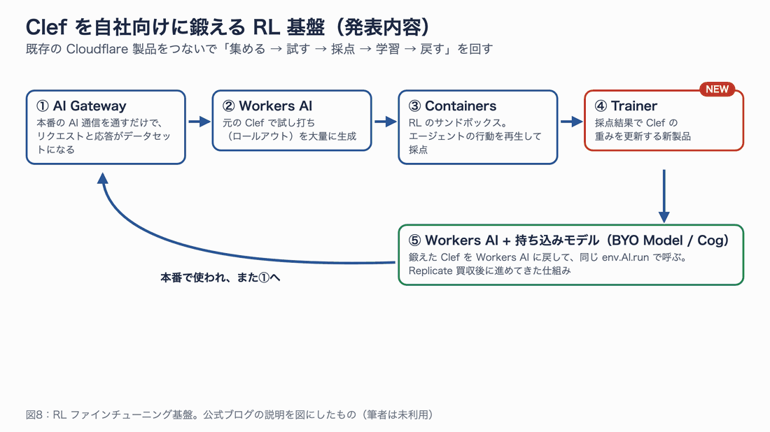 RL ファインチューニング基盤の流れ。AI Gateway で本番の通信をデータセット化し、Workers AI で試し打ち、Containers で採点、新製品 Trainer で重みを更新、BYO Model で Workers AI に戻す。現在は FDE チームとの伴走型で、セルフサービス版は未発表