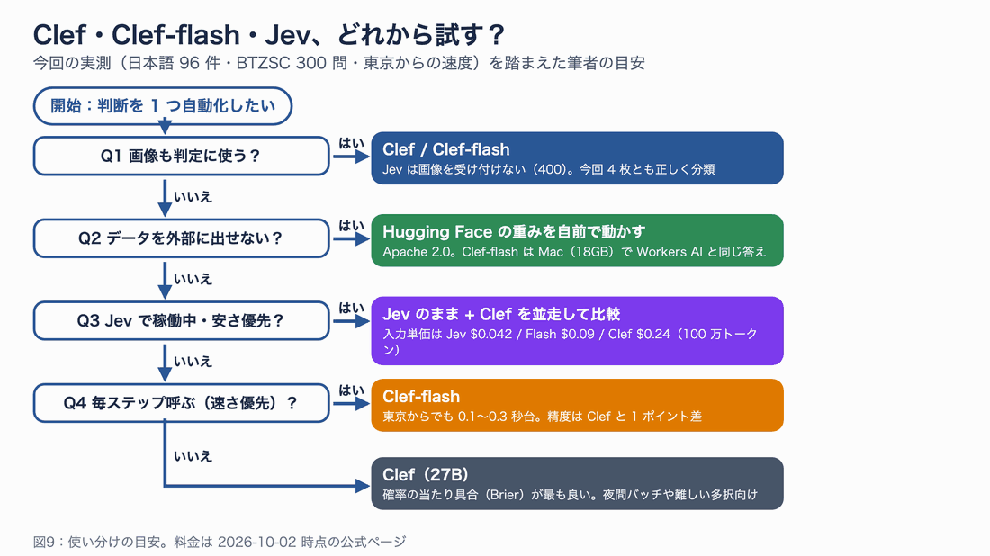 Clef・Clef-flash・Jev の使い分けフローチャート。画像も使うなら Clef 系、データを外に出せないなら Hugging Face の重みを自前で、Jev で稼働中かつ安さ優先なら Jev のまま並走比較、毎ステップ呼ぶなら Clef-flash、それ以外は Clef
