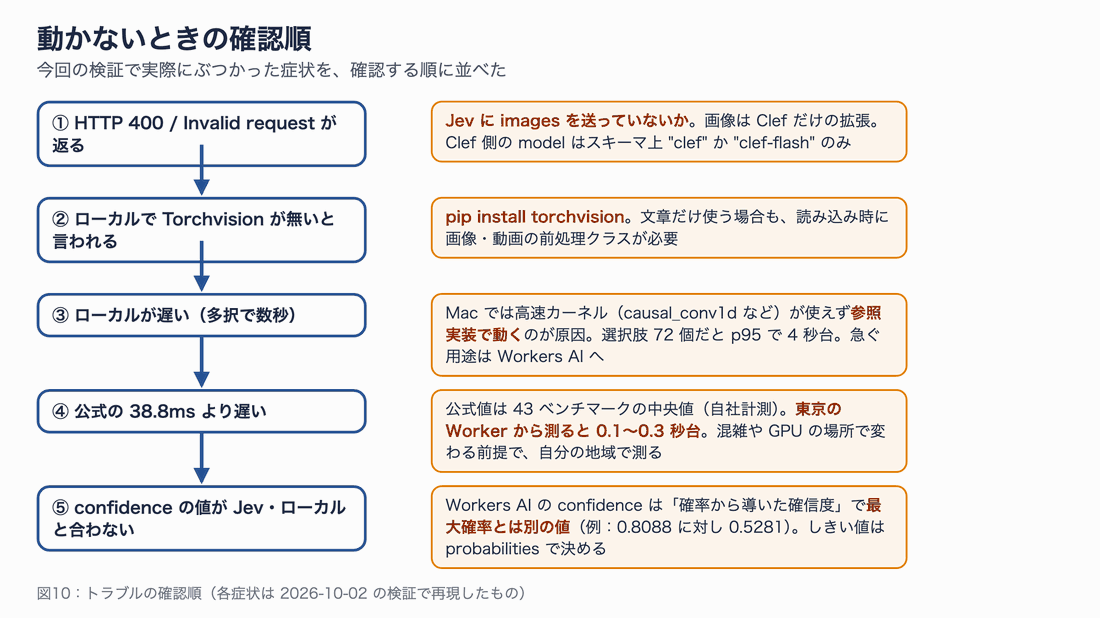 動かないときの確認順。HTTP 400 は画像を Jev に送っていないか、Torchvision エラーは pip install、ローカルが遅いのは参照実装のため、公式より遅いのは測定条件の違い、confidence が合わないのは定義の違い