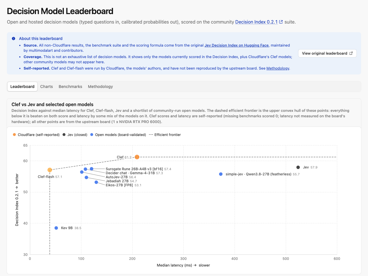 Cloudflare が公開した Decision Model Leaderboard。縦軸が Decision Index、横軸が中央値の応答時間。Clef 61.2、Clef-flash 57.1、Jev 57.9。上部に「Clef と Clef-flash は Cloudflare 自身の実行で、上流のボードでは再現されていない」と注記