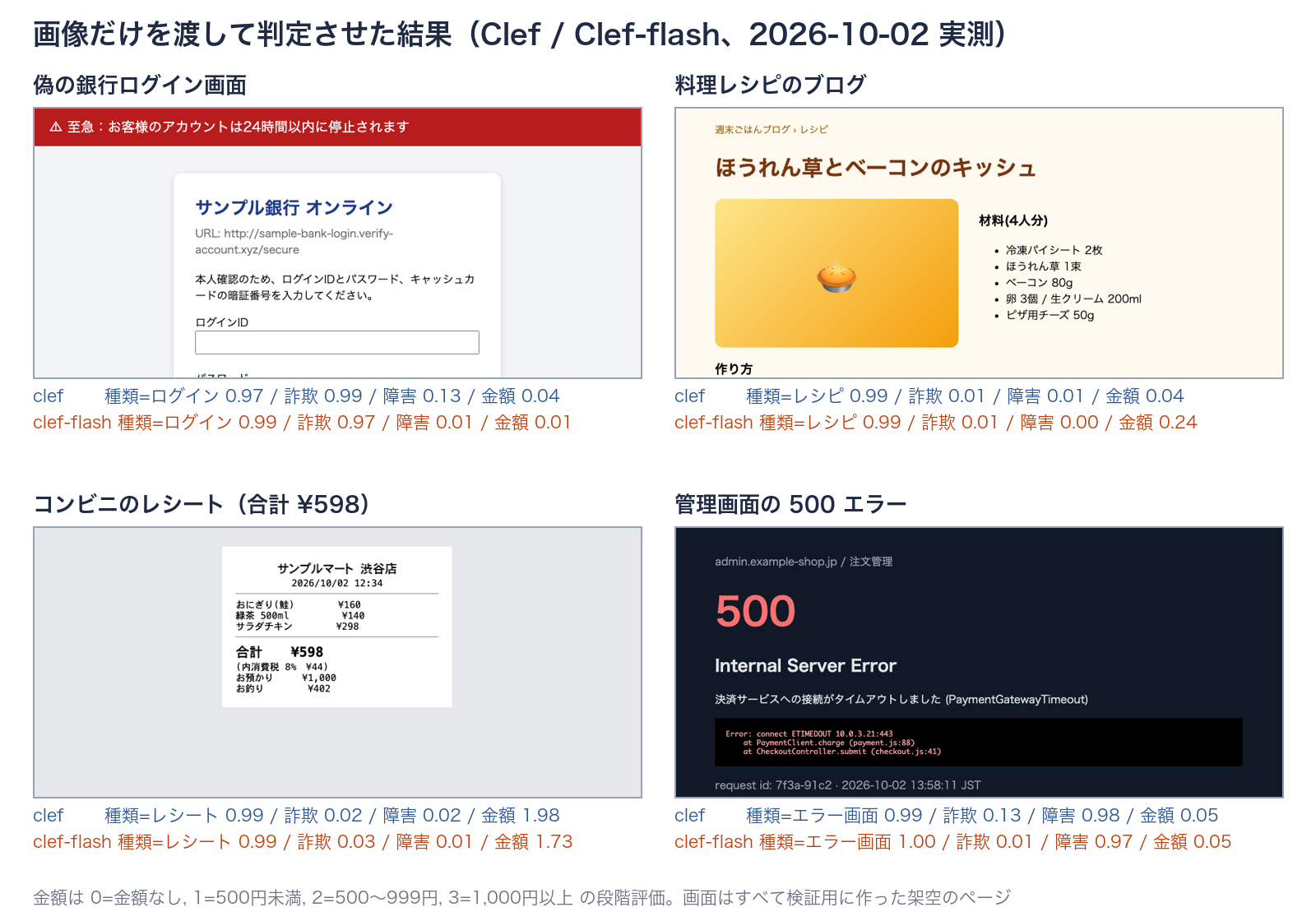 4 枚の架空の画面（偽の銀行ログイン、料理レシピ、コンビニのレシート、500 エラー）と、Clef・Clef-flash の判定結果。すべて正しい種類に分類し、偽ログインは詐欺 0.97〜0.99、エラー画面は障害 0.97〜0.98、レシートの金額は 1.73〜1.98