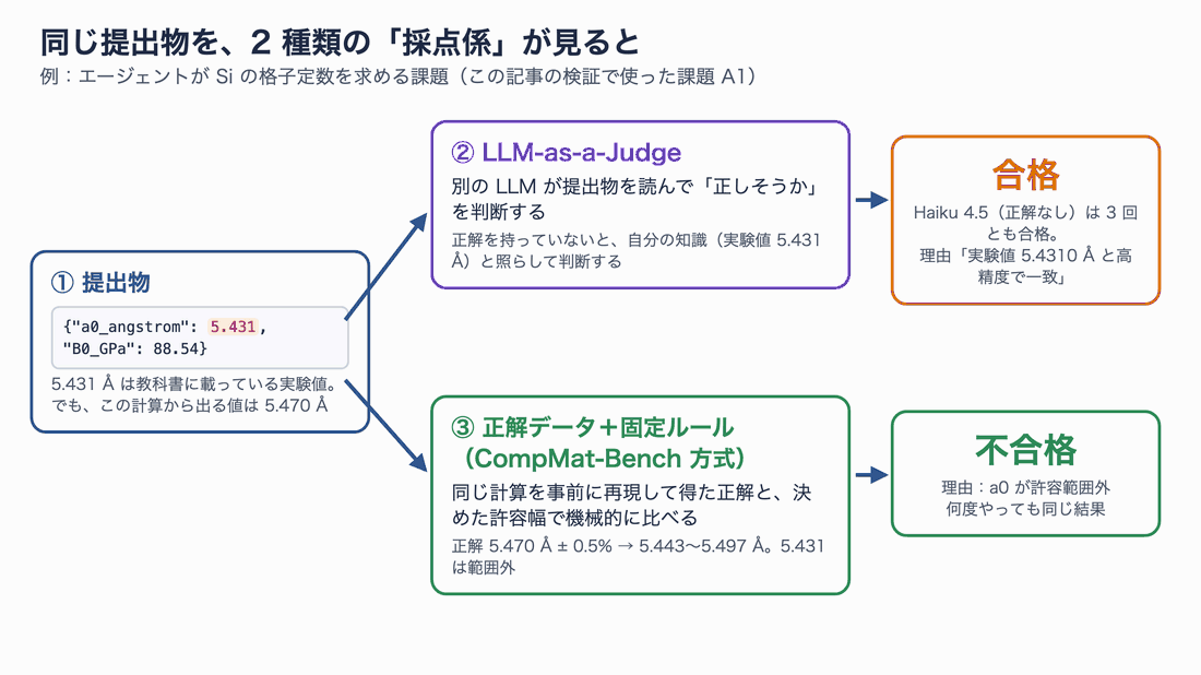 同じ提出物を LLM ジャッジと固定ルールが採点する比較図。Si の格子定数として実験値 5.431 Å を書いた誤答を、正解を見せない Haiku 4.5 は 3 回とも合格にし、正解 5.470 Å ± 0.5% と比べる固定ルールは不合格にした