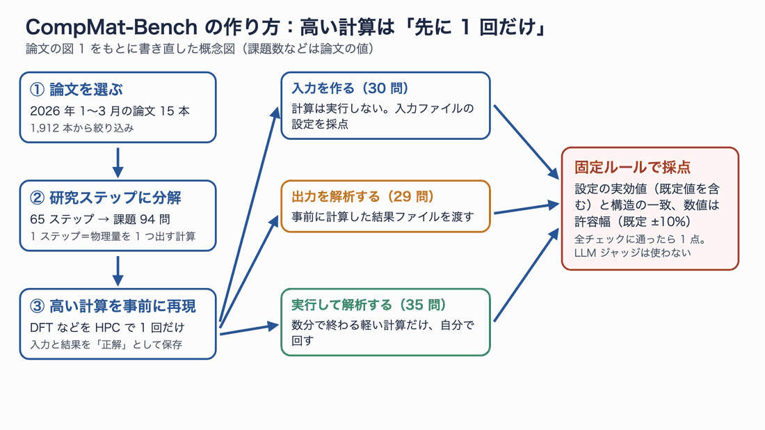 CompMat-Bench の作り方の流れ図。論文 15 本を選び、研究ステップに分解して 94 問を作り、高い計算を HPC で 1 回だけ再現して正解として保存する。エージェントは入力を作る 30 問、出力を解析する 29 問、実行して解析する 35 問に取り組み、固定ルールで採点される