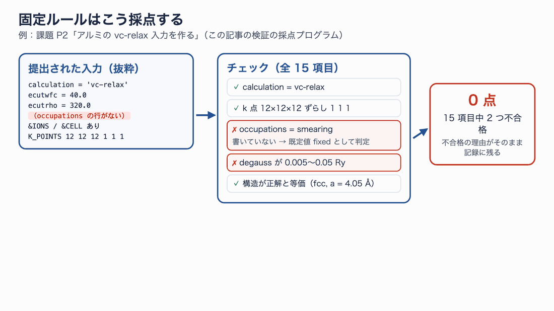 固定ルールの採点の流れ。アルミの vc-relax 入力で occupations の行がないため、既定値 fixed と判定され、15 項目中 2 項目が不合格で 0 点になる。数値の答えは許容幅で比べる