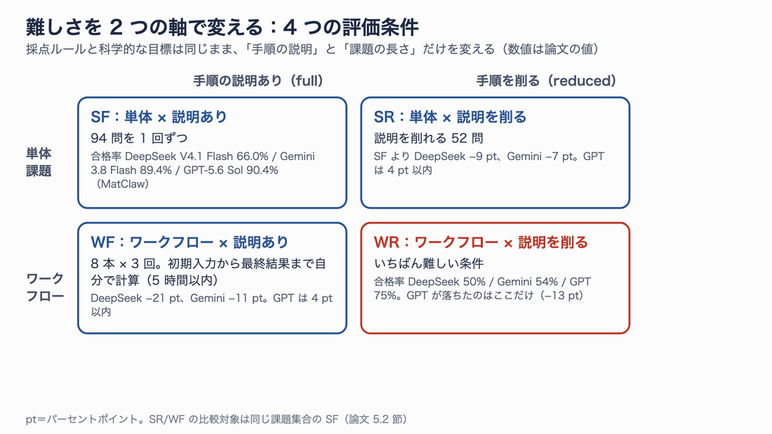 4 つの評価条件の 2×2 の表。手順の説明あり/削るの 2 列と、単体課題/ワークフローの 2 行。WR がいちばん難しく、DeepSeek 50%、Gemini 54%、GPT 75%