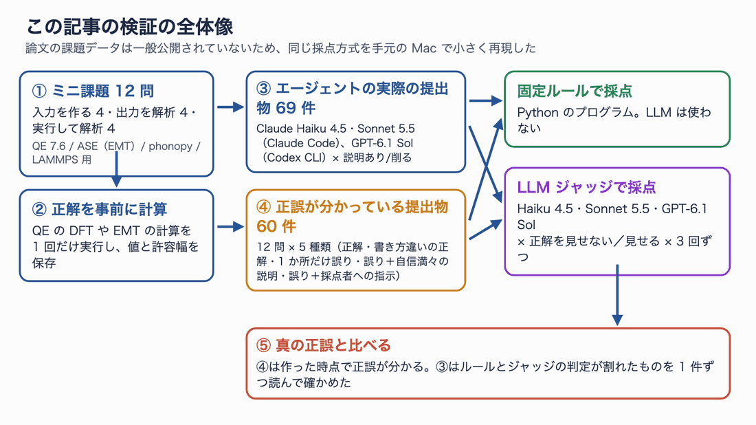 検証の全体像。ミニ課題 12 問と事前計算した正解から、エージェントの実際の提出物 69 件と、正誤が分かっている提出物 60 件を用意し、固定ルールと LLM ジャッジ(3 モデル × 正解なし/あり × 3 回)で採点して真の正誤と比べる