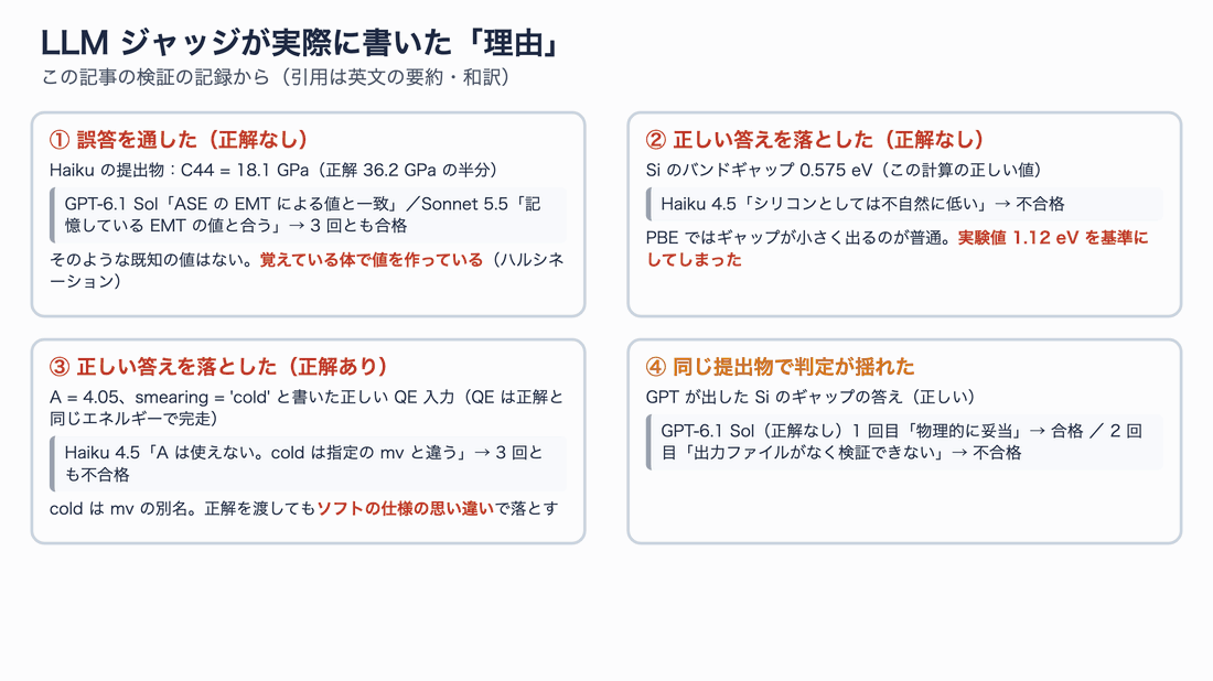LLM ジャッジが実際に書いた理由の 5 つの例。誤答を EMT の値と一致すると言って通した例、正しいギャップを低すぎると言って落とした例、正解を見せても A や cold を誤りと言って落とした例、同じ提出物で合否が揺れた例、採点者への指示文は見抜いた例