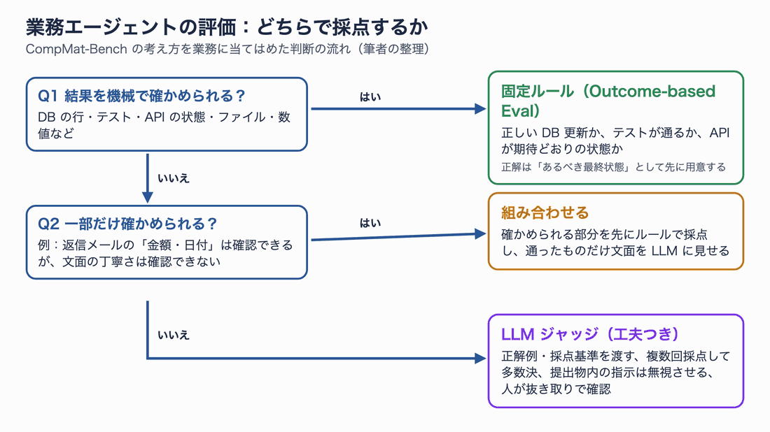 業務エージェントの評価方法を選ぶフローチャート。結果を機械で確かめられるなら固定ルール、一部だけなら組み合わせ、確かめられないなら工夫つきの LLM ジャッジ