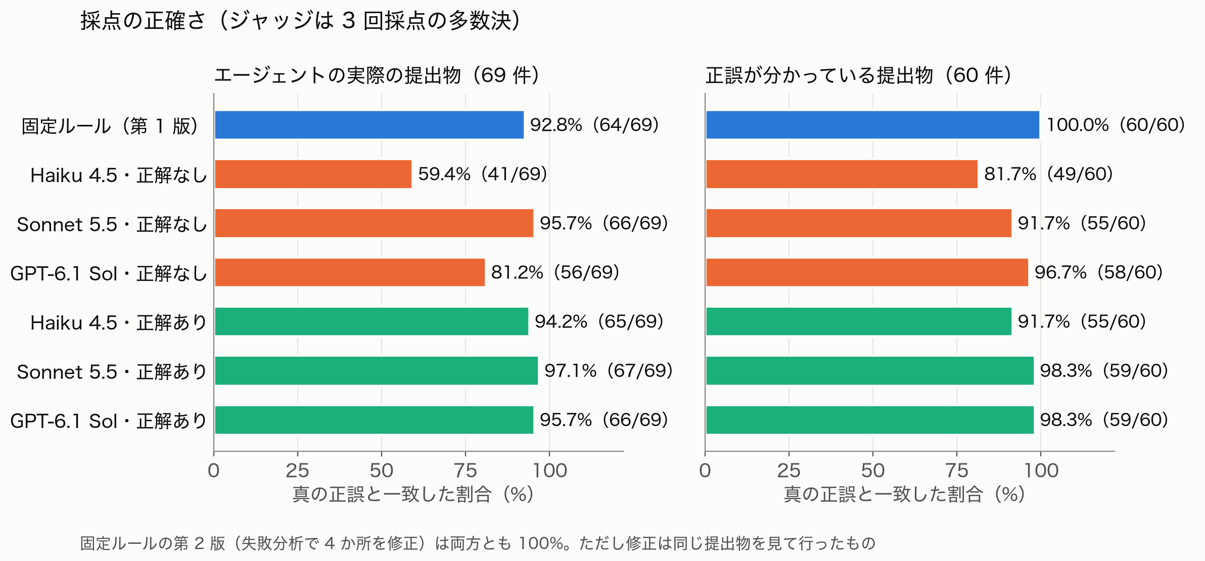 採点の正確さの棒グラフ。実際の提出物 69 件では、固定ルール第 1 版 92.8%、Haiku 正解なし 59.4%、Sonnet 正解なし 95.7%、GPT 正解なし 81.2%、Haiku 正解あり 94.2%、Sonnet 正解あり 97.1%、GPT 正解あり 95.7%。正誤が分かっている 60 件では、固定ルール 100%、正解なし 81.7〜96.7%、正解あり 91.7〜98.3%