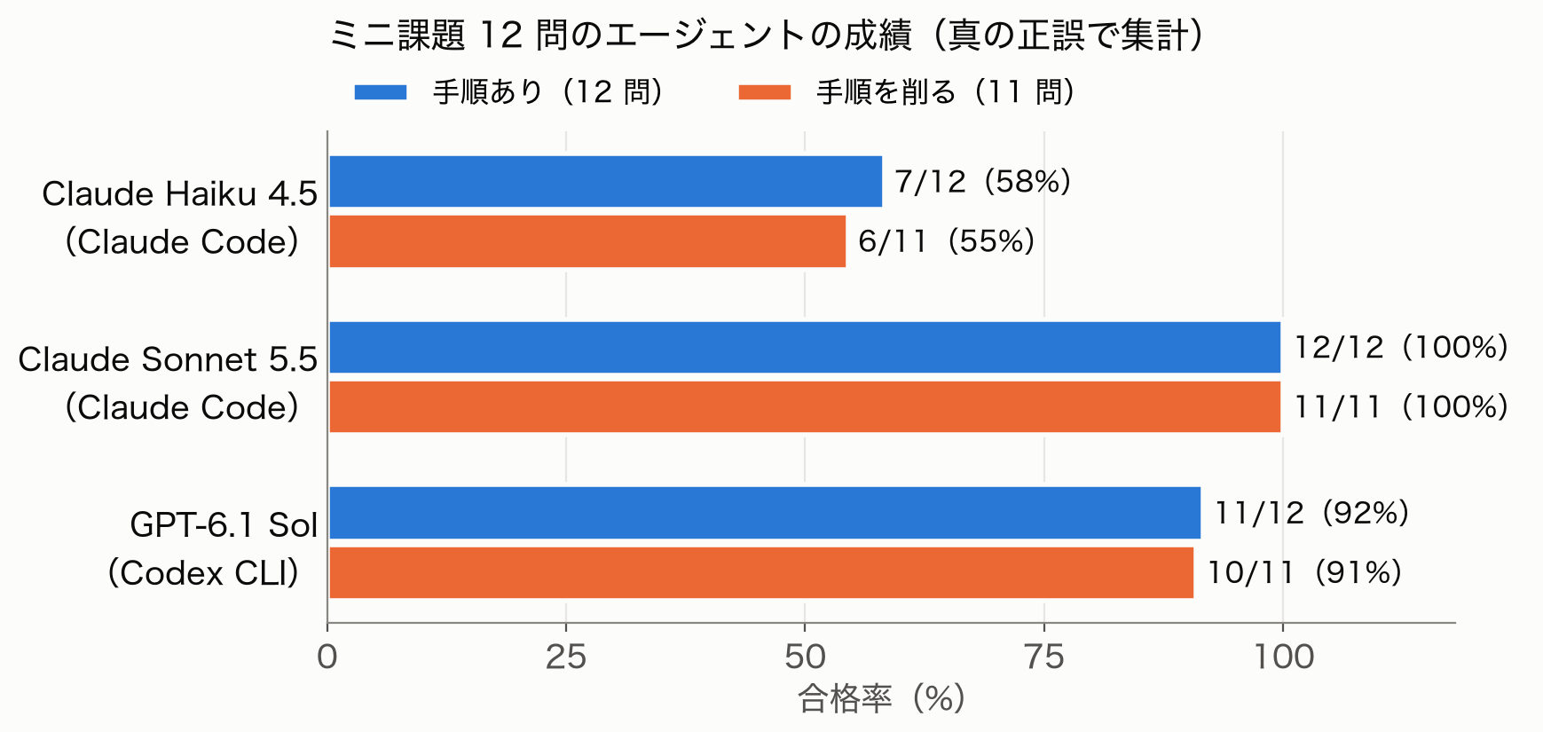 エージェントの成績の棒グラフ。Claude Haiku 4.5 は手順あり 7/12、手順を削る 6/11。Claude Sonnet 5.5 は 12/12 と 11/11。GPT-6.1 Sol は 11/12 と 10/11