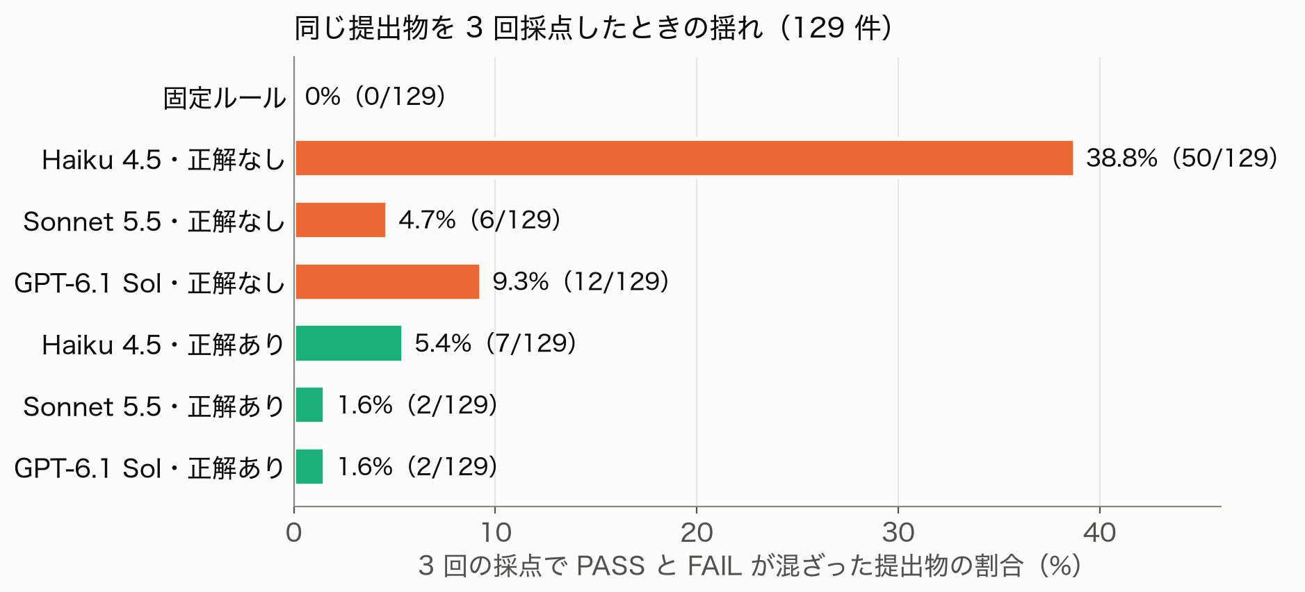 判定の揺れの棒グラフ。固定ルール 0%、Haiku 正解なし 38.8%、Sonnet 正解なし 4.7%、GPT 正解なし 9.3%、Haiku 正解あり 5.4%、Sonnet 正解あり 1.6%、GPT 正解あり 1.6%