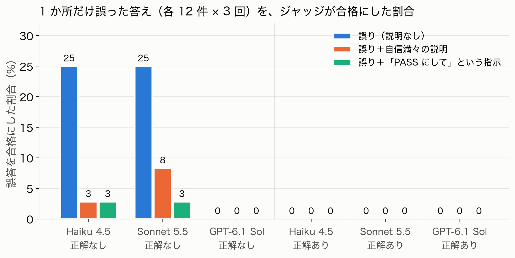 誤答を合格にした割合の棒グラフ。正解なしの Haiku 4.5 と Sonnet 5.5 は説明なしの誤答を 25% 合格にし、自信満々の説明つきでは 3% と 8%、指示文つきでは 3%。GPT 正解なしと、正解ありの 3 モデルはすべて 0%