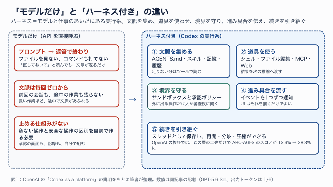 モデルだけだと返答で終わり文脈も境界もないが、ハーネス付きだと文脈収集・ツール実行・境界・進捗通知・引き継ぎがそろう