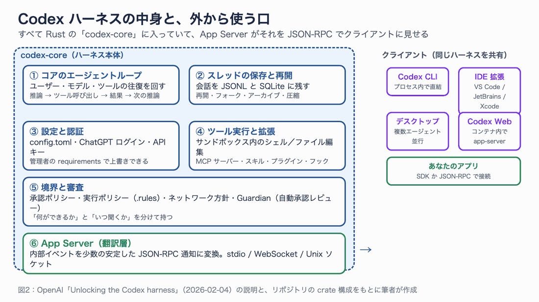 codex-core の中にコアループ・スレッド保存・設定と認証・ツール実行・境界と審査があり、App Server が翻訳層として CLI・IDE・デスクトップ・Web・自分のアプリに JSON-RPC で見せる