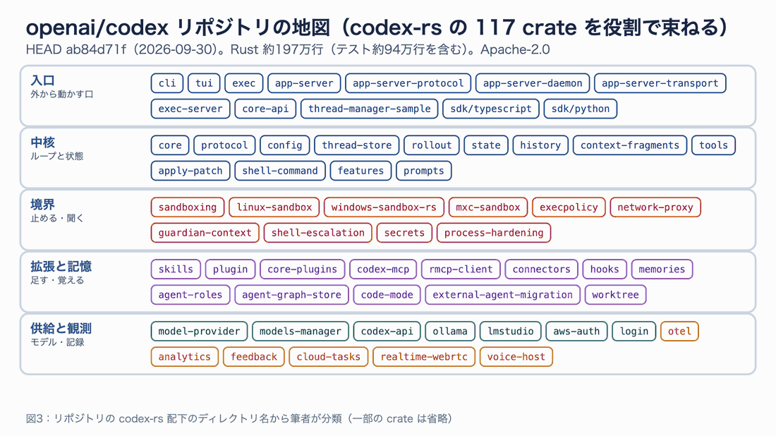 入口(cli, exec, app-server, sdk)、中核(core, protocol, thread-store)、境界(sandboxing, execpolicy, network-proxy, guardian)、拡張と記憶(skills, plugin, codex-mcp, hooks, memories)、供給と観測(model-provider, ollama, otel)の 5 層