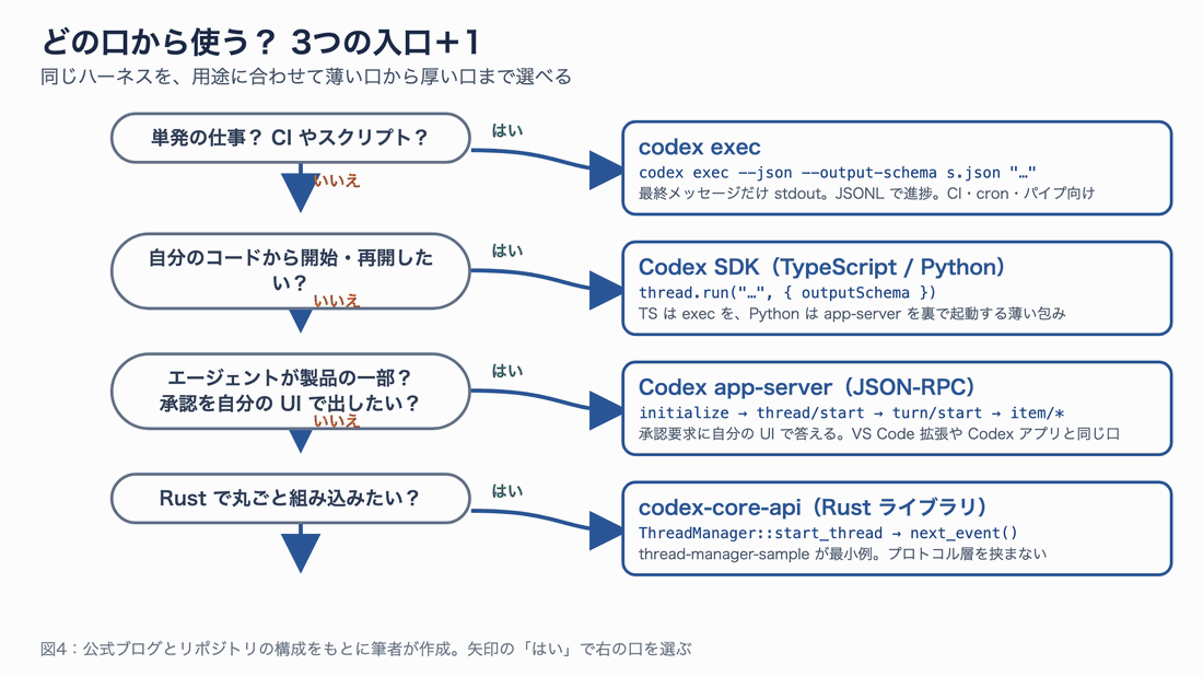 単発や CI なら codex exec、自分のコードからなら SDK、製品の一部で承認を自分の UI に出すなら app-server、Rust から丸ごとなら core-api という分岐