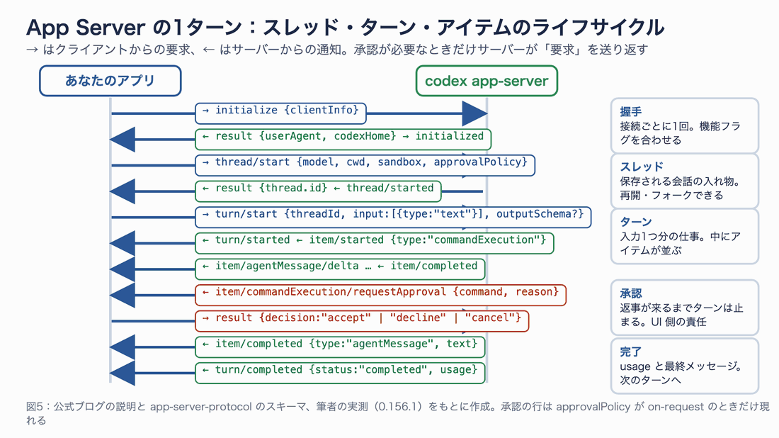 initialize と initialized の握手、thread/start、turn/start、item/started と delta と item/completed、承認要求と応答、turn/completed の順序