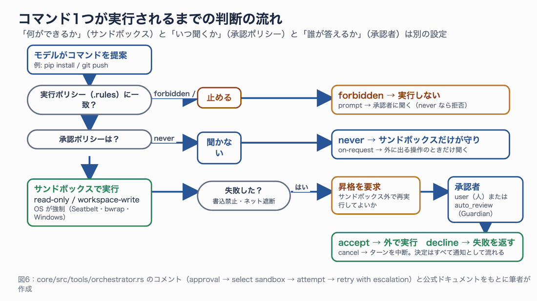 コマンド提案から、実行ポリシーの照合、承認ポリシーの判定、サンドボックス実行、失敗時の昇格要求、承認者(人か Guardian)の決定までの流れ