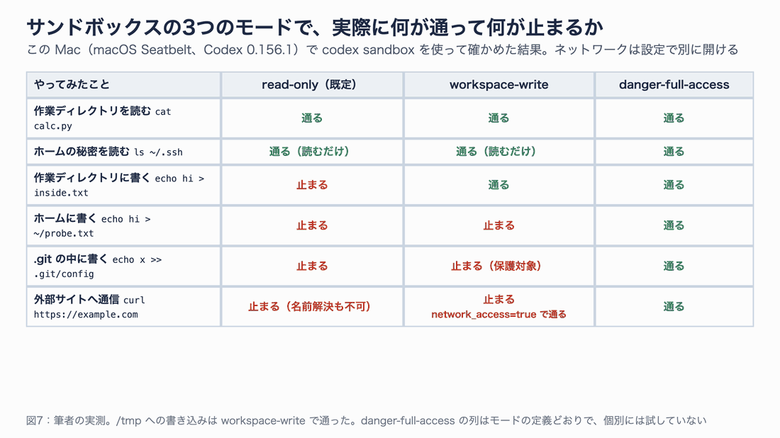 read-only / workspace-write / danger-full-access で、読む・作業ディレクトリに書く・ホームに書く・.git に書く・通信する、のそれぞれが通るか止まるかの表