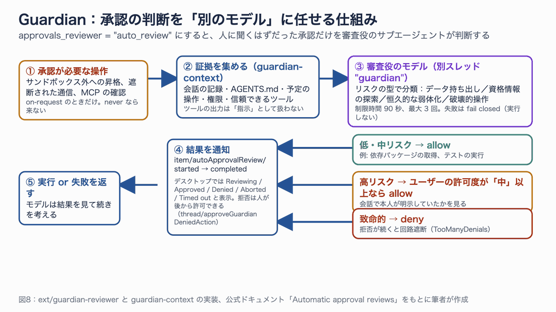 承認が必要な操作 → guardian-context が証拠を集める → 別スレッドの審査モデルがリスクを分類 → 低中は allow、高はユーザー許可度しだい、致命的は deny → 通知