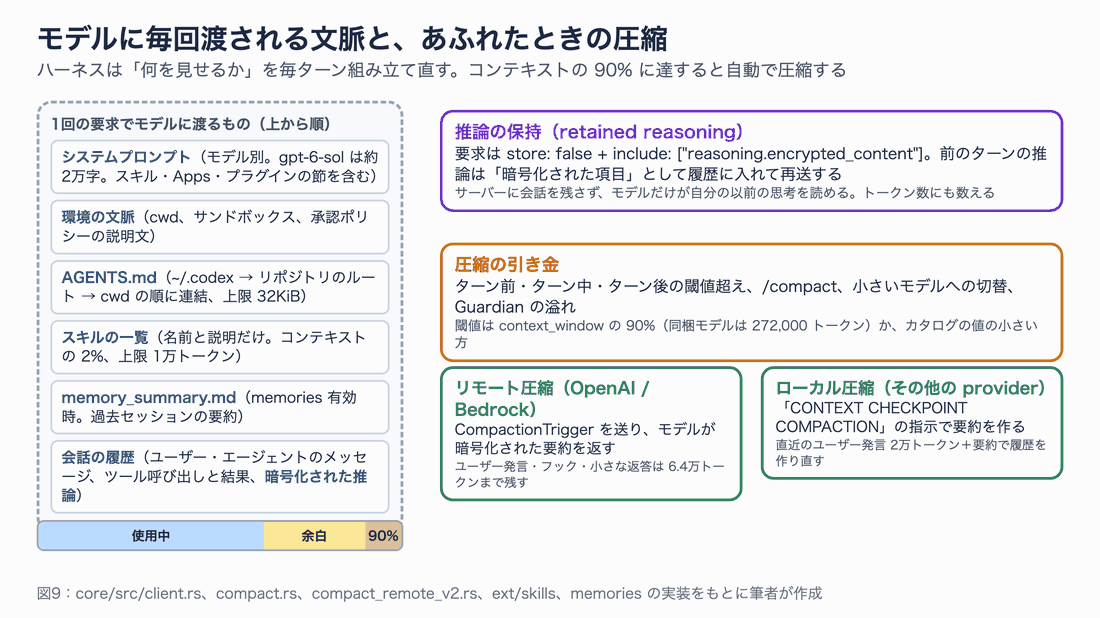 システムプロンプト、環境の文脈、AGENTS.md、スキル一覧、memory_summary、会話履歴(暗号化された推論を含む)が渡され、90% で圧縮される