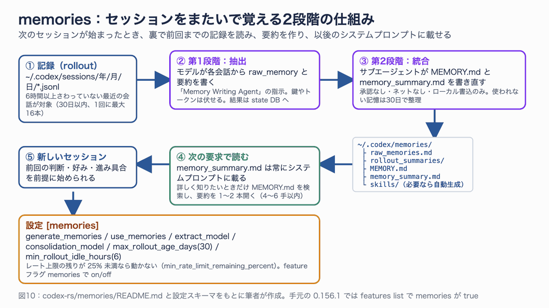 記録から第1段階で抽出、第2段階で統合サブエージェントが MEMORY.md と memory_summary.md を書き、次のセッションで読む