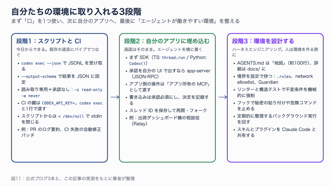 段階1 スクリプトと CI(exec)、段階2 自分のアプリに埋め込む(SDK / app-server)、段階3 環境を設計する(AGENTS.md の地図、境界の設定、リンター、フック、整理の自動化)